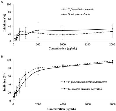 Anti-ultraviolet, antibacterial, and biofilm eradication activities against Cutibacterium acnes of melanins and melanin derivatives from Daedaleopsis tricolor and Fomes fomentarius